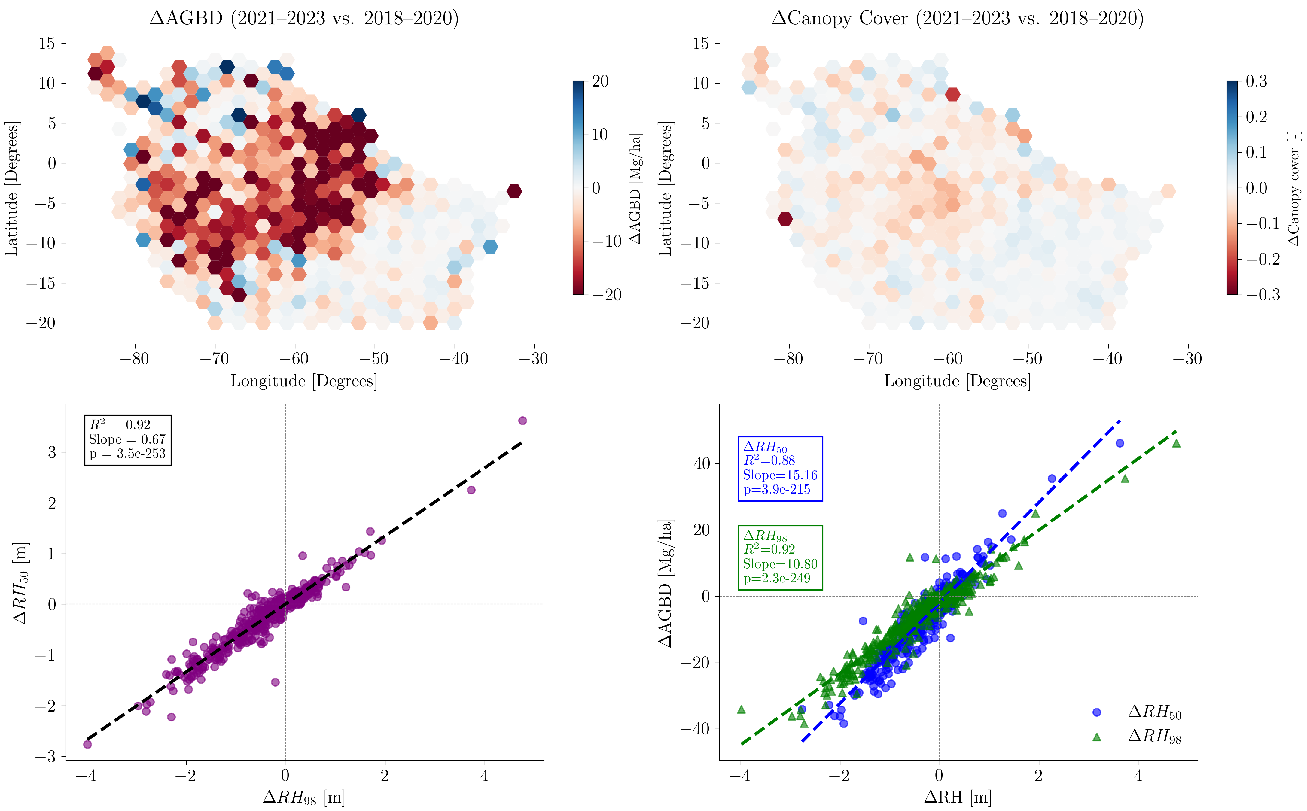 Amazon forest changes from GEDI