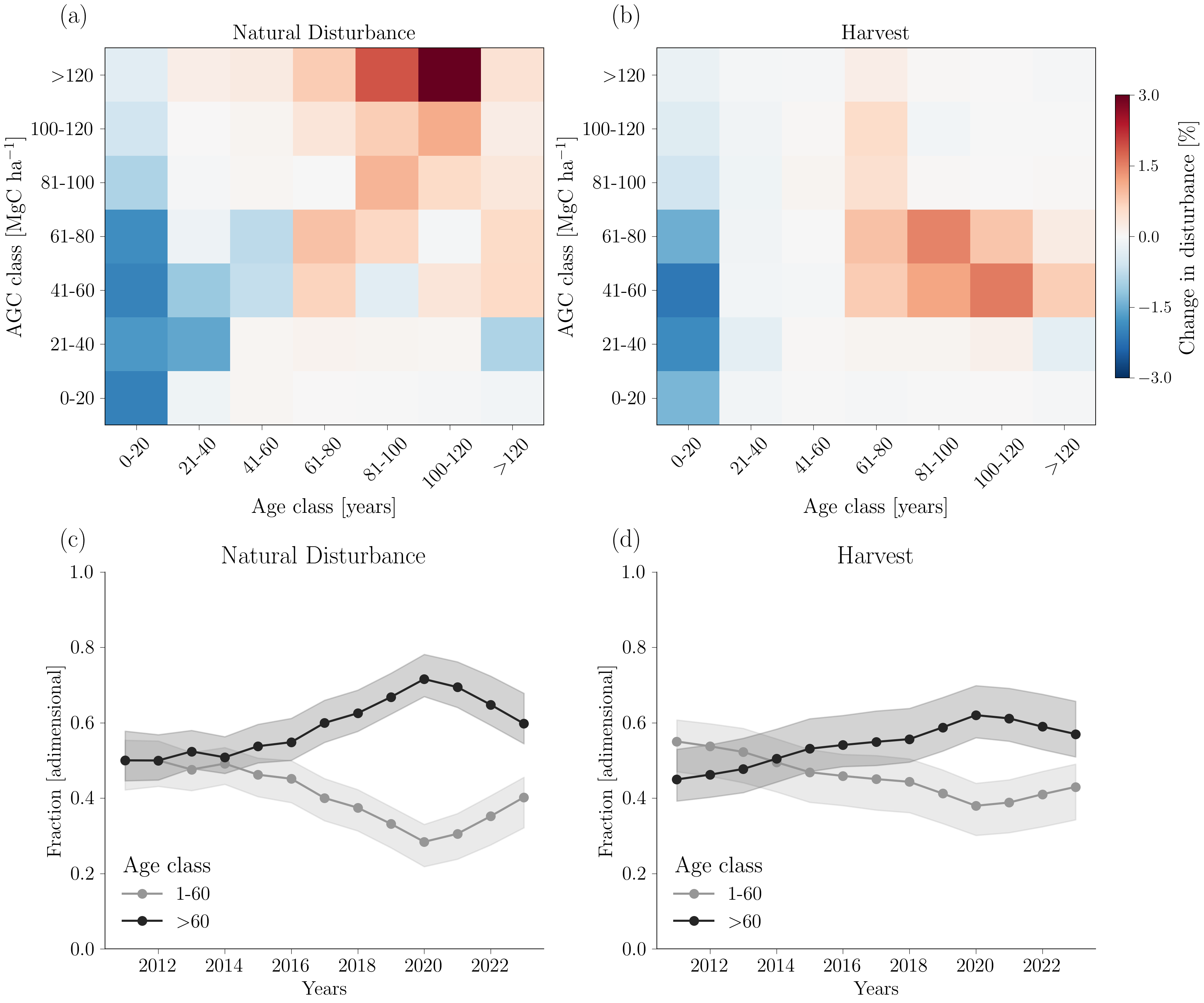 Natural disturbances in Europe's mature forests