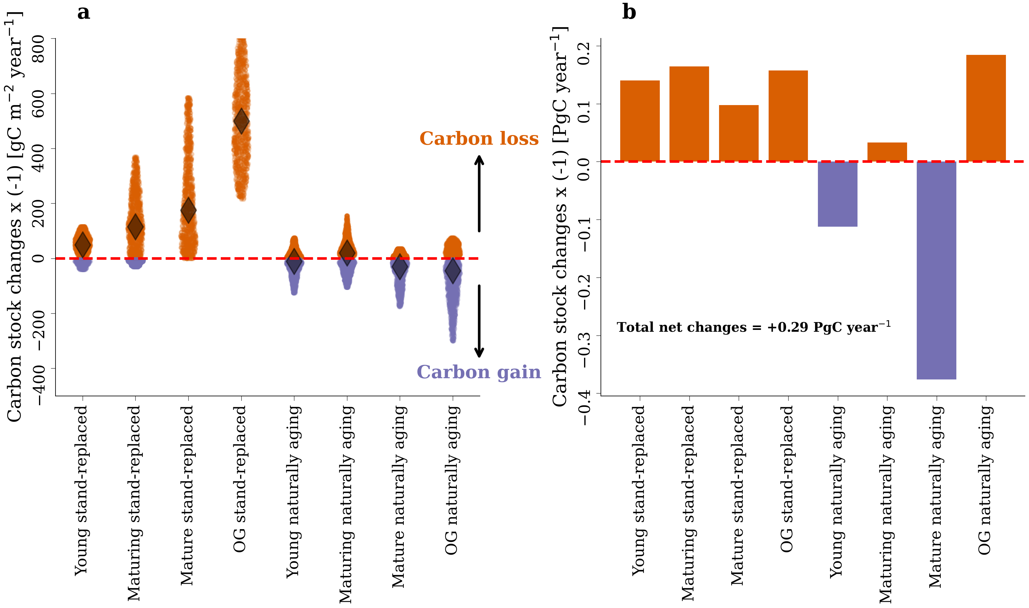 Global covariation of forest age distribution shifts with the net carbon balance