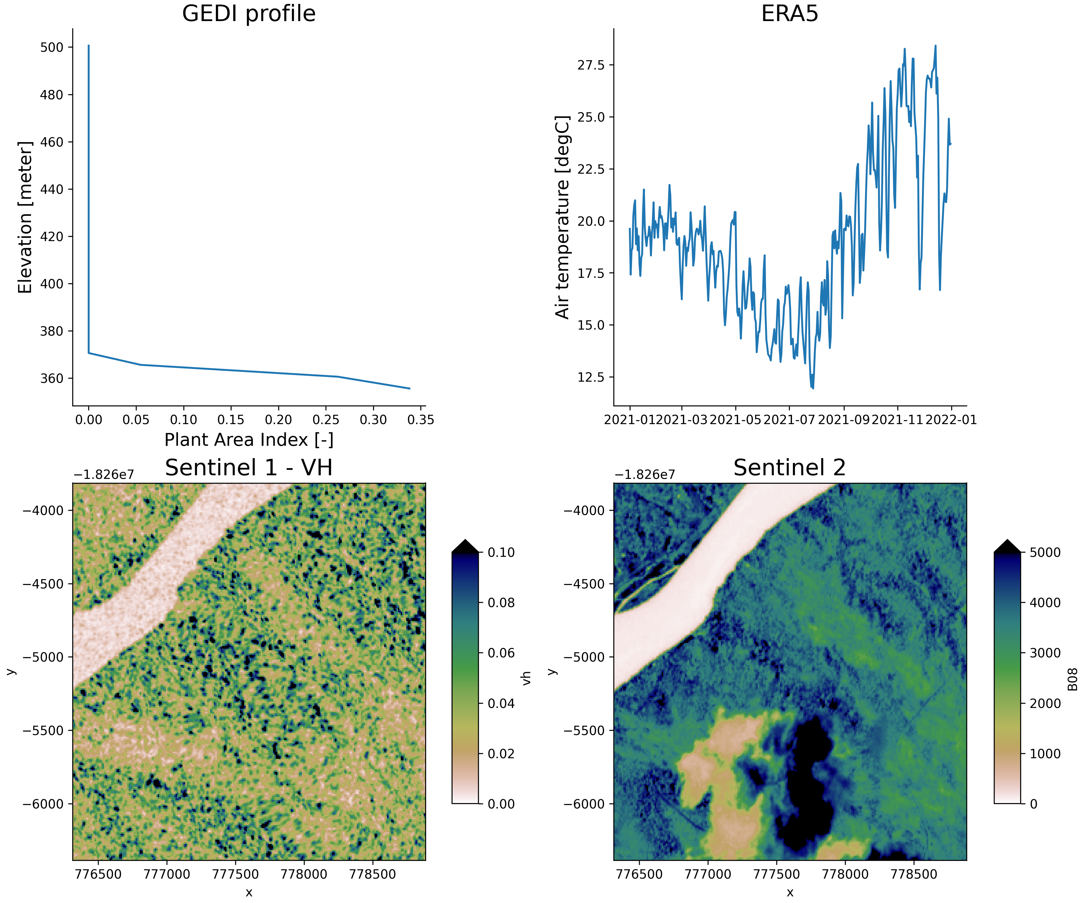 Deep-learning emulator for GEDI L1B waveforms using Sentinel data