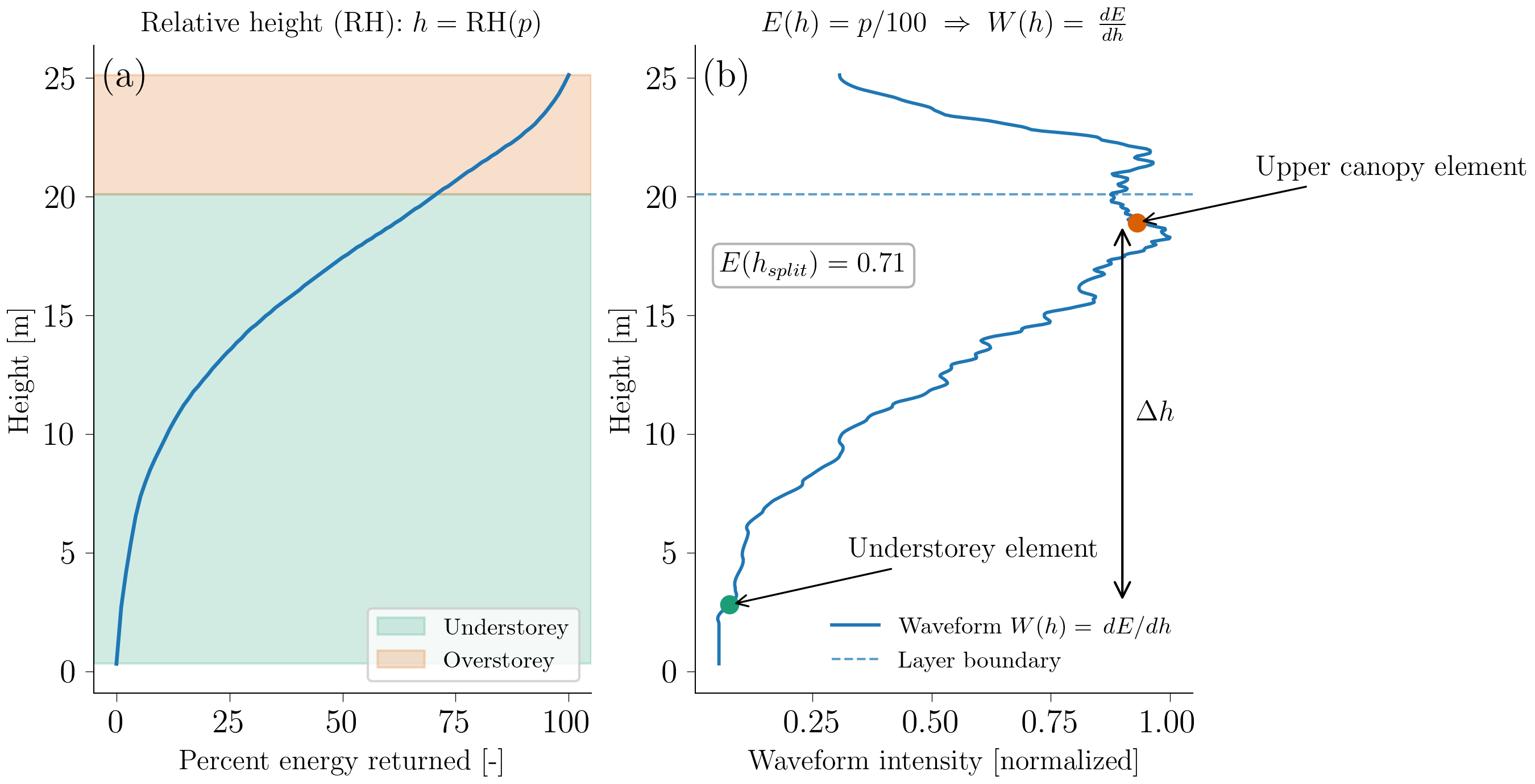Vertical decomposition of a LiDAR waveform into understorey and overstorey elements